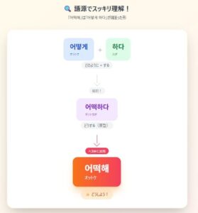 「어떻게 ＋ 하다」が「어떡하다」になるプロセスを、数式のように一瞬で理解できる図